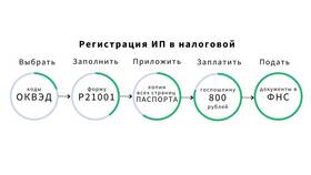 Что значит ИП в Колеса даром