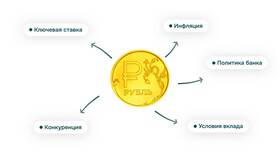 Депозит с капитализацией процентов: что это в Колеса даром