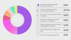 Как проверить баланс подарочной карты «Рив Гош» в Колеса даром