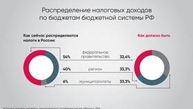 Как распределяются налоги по бюджетам в Колеса даром