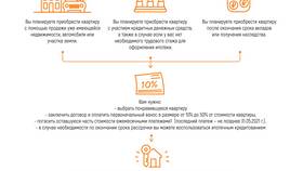 Как взять рассрочку с первоначальным взносом в Колеса даром
