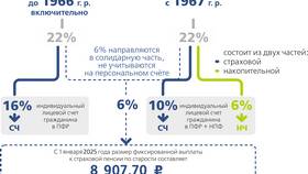 Расшифровка СФР в Пенсионном фонде: что означает в Колеса даром