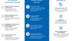 Сроки проверки данных на портале Госуслуги в Колеса даром